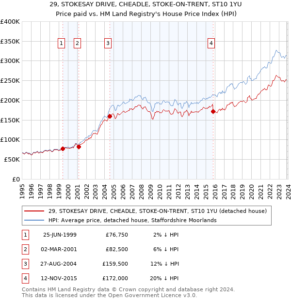 29, STOKESAY DRIVE, CHEADLE, STOKE-ON-TRENT, ST10 1YU: Price paid vs HM Land Registry's House Price Index