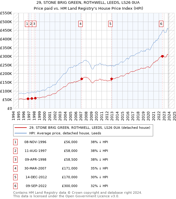 29, STONE BRIG GREEN, ROTHWELL, LEEDS, LS26 0UA: Price paid vs HM Land Registry's House Price Index