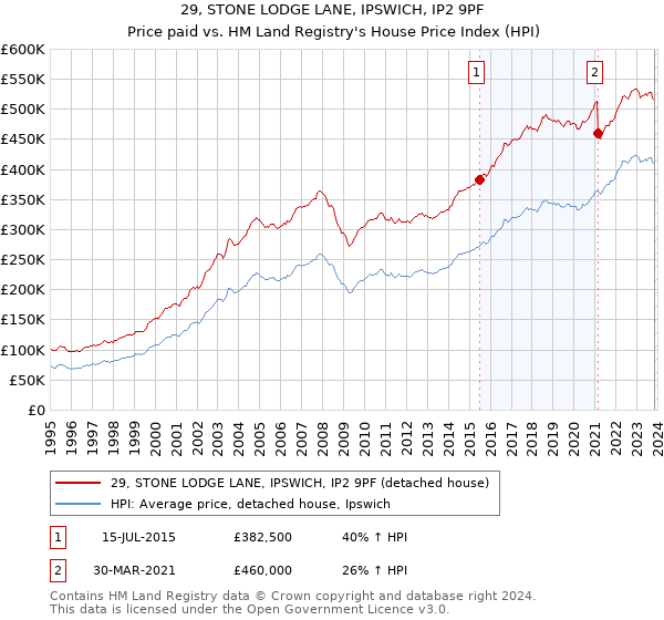 29, STONE LODGE LANE, IPSWICH, IP2 9PF: Price paid vs HM Land Registry's House Price Index