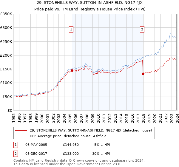 29, STONEHILLS WAY, SUTTON-IN-ASHFIELD, NG17 4JX: Price paid vs HM Land Registry's House Price Index