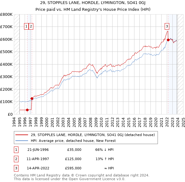 29, STOPPLES LANE, HORDLE, LYMINGTON, SO41 0GJ: Price paid vs HM Land Registry's House Price Index