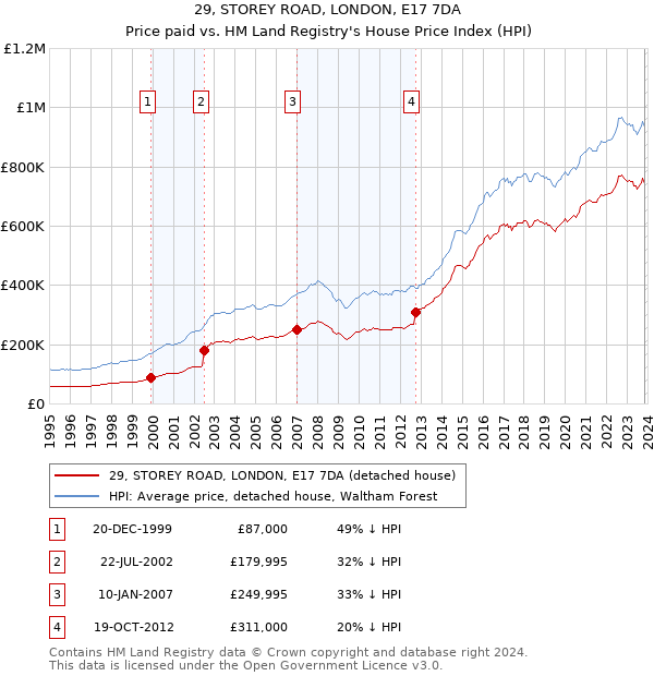 29, STOREY ROAD, LONDON, E17 7DA: Price paid vs HM Land Registry's House Price Index