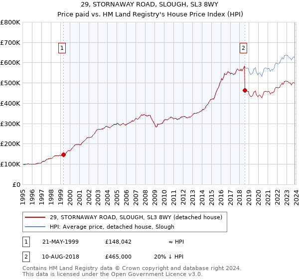 29, STORNAWAY ROAD, SLOUGH, SL3 8WY: Price paid vs HM Land Registry's House Price Index