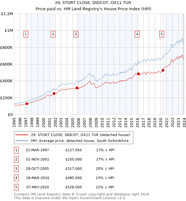 29, STORT CLOSE, DIDCOT, OX11 7UR: Price paid vs HM Land Registry's House Price Index