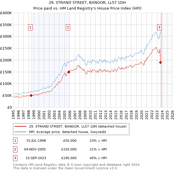 29, STRAND STREET, BANGOR, LL57 1DH: Price paid vs HM Land Registry's House Price Index