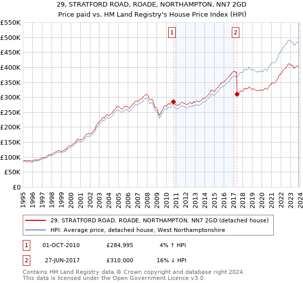 29, STRATFORD ROAD, ROADE, NORTHAMPTON, NN7 2GD: Price paid vs HM Land Registry's House Price Index