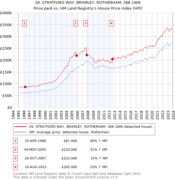 29, STRATFORD WAY, BRAMLEY, ROTHERHAM, S66 1WN: Price paid vs HM Land Registry's House Price Index