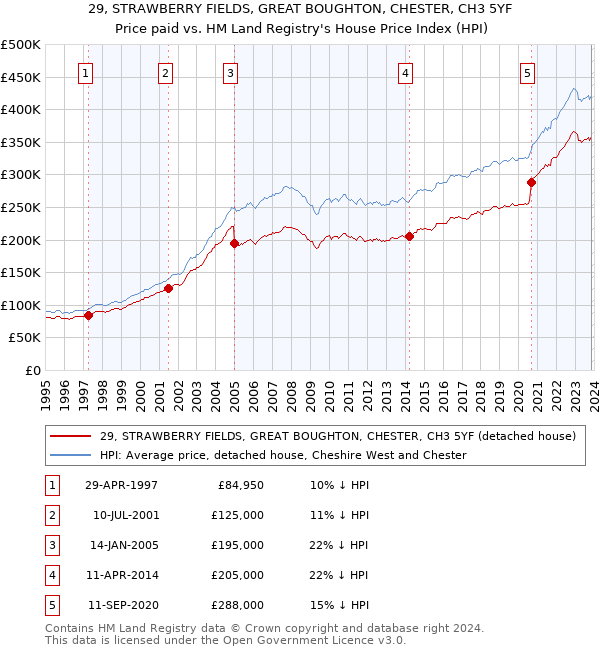 29, STRAWBERRY FIELDS, GREAT BOUGHTON, CHESTER, CH3 5YF: Price paid vs HM Land Registry's House Price Index