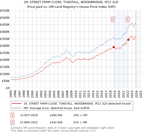 29, STREET FARM CLOSE, TUNSTALL, WOODBRIDGE, IP12 2LD: Price paid vs HM Land Registry's House Price Index
