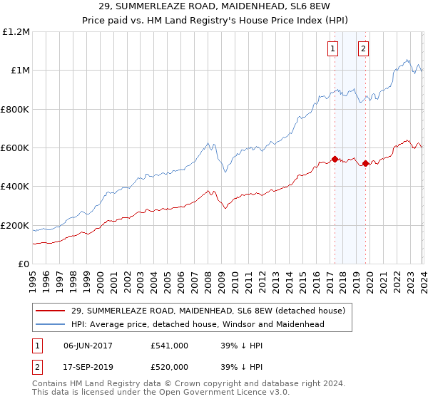 29, SUMMERLEAZE ROAD, MAIDENHEAD, SL6 8EW: Price paid vs HM Land Registry's House Price Index