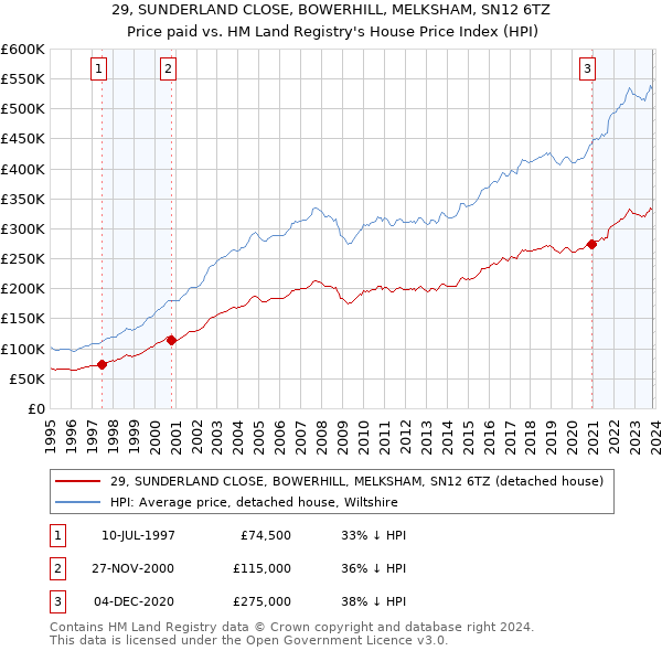 29, SUNDERLAND CLOSE, BOWERHILL, MELKSHAM, SN12 6TZ: Price paid vs HM Land Registry's House Price Index