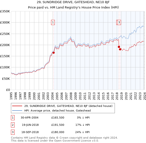 29, SUNDRIDGE DRIVE, GATESHEAD, NE10 8JF: Price paid vs HM Land Registry's House Price Index