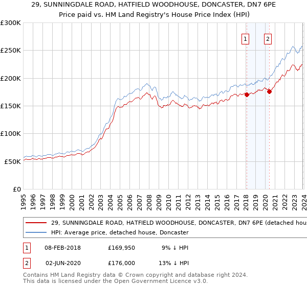 29, SUNNINGDALE ROAD, HATFIELD WOODHOUSE, DONCASTER, DN7 6PE: Price paid vs HM Land Registry's House Price Index