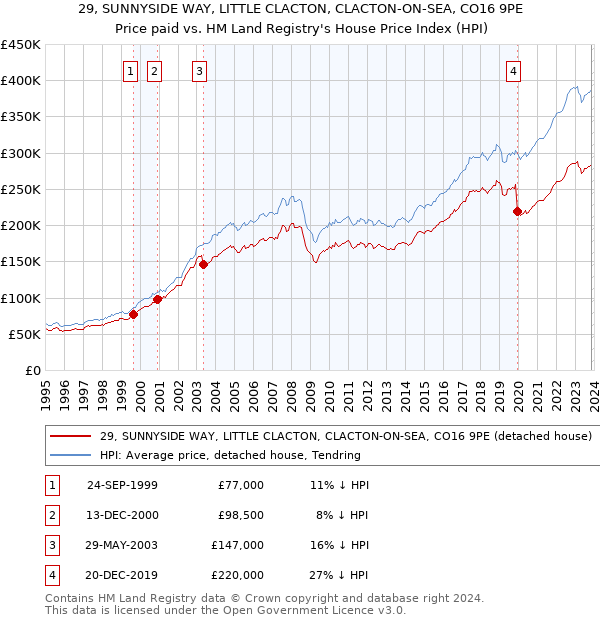 29, SUNNYSIDE WAY, LITTLE CLACTON, CLACTON-ON-SEA, CO16 9PE: Price paid vs HM Land Registry's House Price Index