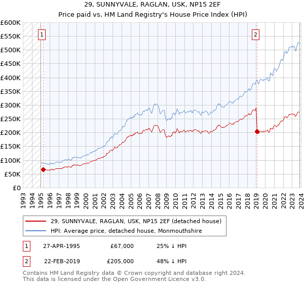 29, SUNNYVALE, RAGLAN, USK, NP15 2EF: Price paid vs HM Land Registry's House Price Index