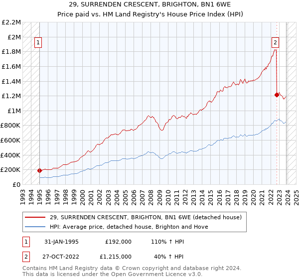 29, SURRENDEN CRESCENT, BRIGHTON, BN1 6WE: Price paid vs HM Land Registry's House Price Index