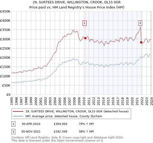 29, SURTEES DRIVE, WILLINGTON, CROOK, DL15 0GR: Price paid vs HM Land Registry's House Price Index