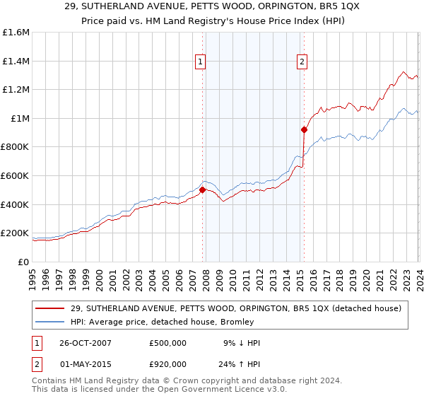 29, SUTHERLAND AVENUE, PETTS WOOD, ORPINGTON, BR5 1QX: Price paid vs HM Land Registry's House Price Index