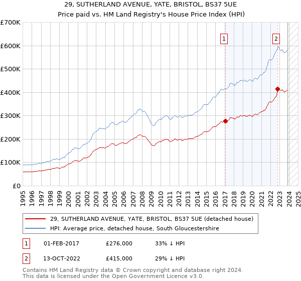 29, SUTHERLAND AVENUE, YATE, BRISTOL, BS37 5UE: Price paid vs HM Land Registry's House Price Index
