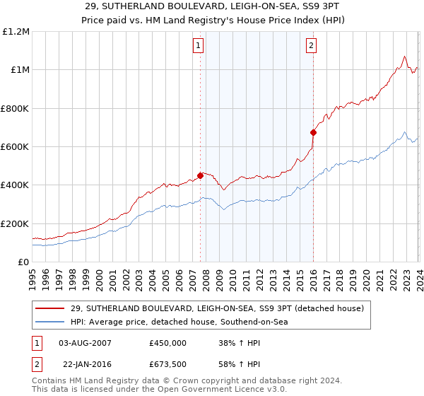 29, SUTHERLAND BOULEVARD, LEIGH-ON-SEA, SS9 3PT: Price paid vs HM Land Registry's House Price Index