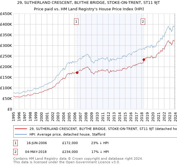 29, SUTHERLAND CRESCENT, BLYTHE BRIDGE, STOKE-ON-TRENT, ST11 9JT: Price paid vs HM Land Registry's House Price Index