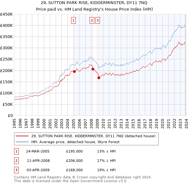 29, SUTTON PARK RISE, KIDDERMINSTER, DY11 7NQ: Price paid vs HM Land Registry's House Price Index