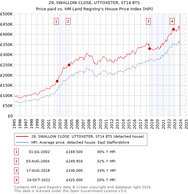 29, SWALLOW CLOSE, UTTOXETER, ST14 8TS: Price paid vs HM Land Registry's House Price Index