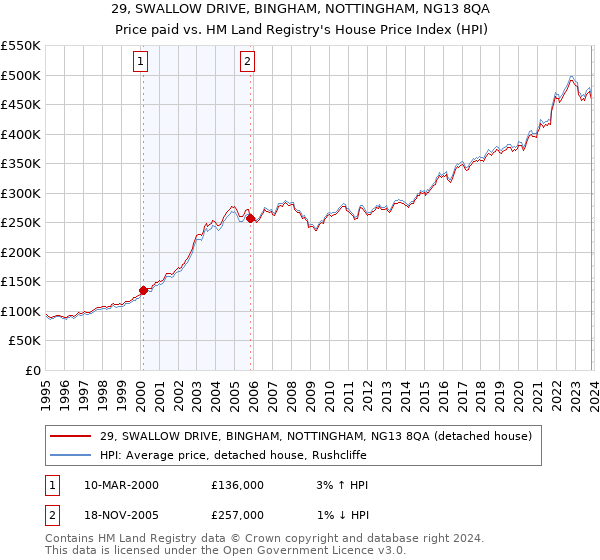 29, SWALLOW DRIVE, BINGHAM, NOTTINGHAM, NG13 8QA: Price paid vs HM Land Registry's House Price Index