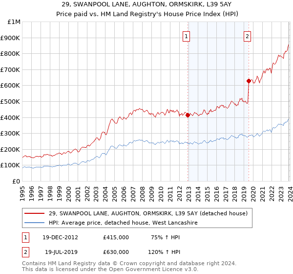 29, SWANPOOL LANE, AUGHTON, ORMSKIRK, L39 5AY: Price paid vs HM Land Registry's House Price Index