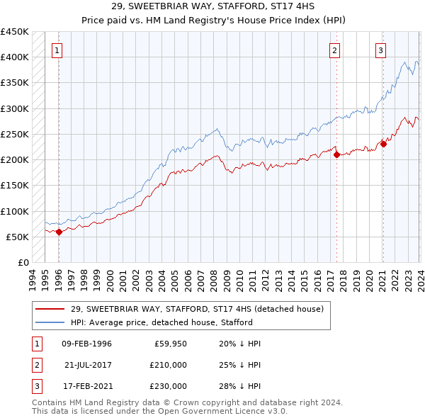 29, SWEETBRIAR WAY, STAFFORD, ST17 4HS: Price paid vs HM Land Registry's House Price Index