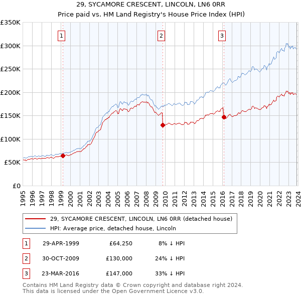 29, SYCAMORE CRESCENT, LINCOLN, LN6 0RR: Price paid vs HM Land Registry's House Price Index
