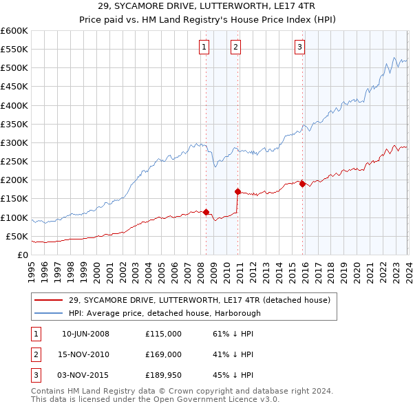 29, SYCAMORE DRIVE, LUTTERWORTH, LE17 4TR: Price paid vs HM Land Registry's House Price Index