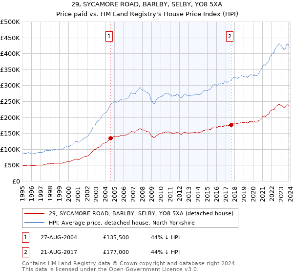 29, SYCAMORE ROAD, BARLBY, SELBY, YO8 5XA: Price paid vs HM Land Registry's House Price Index