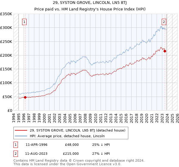 29, SYSTON GROVE, LINCOLN, LN5 8TJ: Price paid vs HM Land Registry's House Price Index