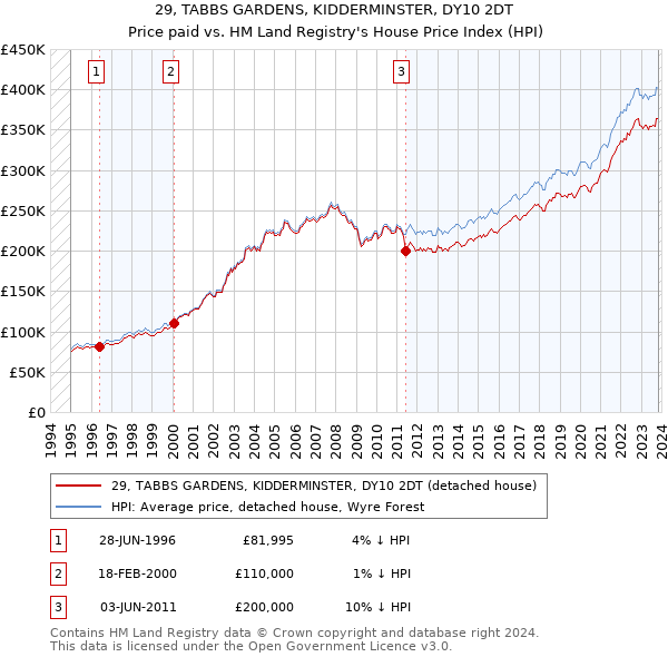 29, TABBS GARDENS, KIDDERMINSTER, DY10 2DT: Price paid vs HM Land Registry's House Price Index