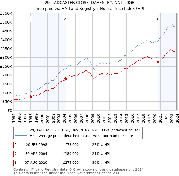 29, TADCASTER CLOSE, DAVENTRY, NN11 0GB: Price paid vs HM Land Registry's House Price Index