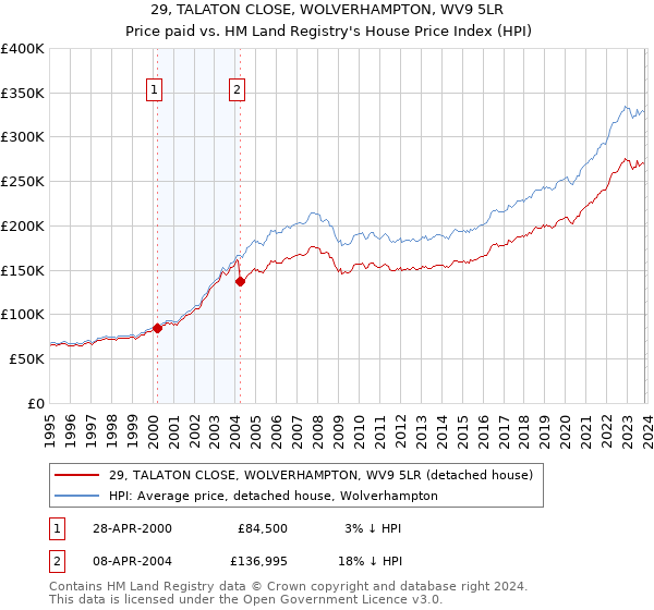 29, TALATON CLOSE, WOLVERHAMPTON, WV9 5LR: Price paid vs HM Land Registry's House Price Index