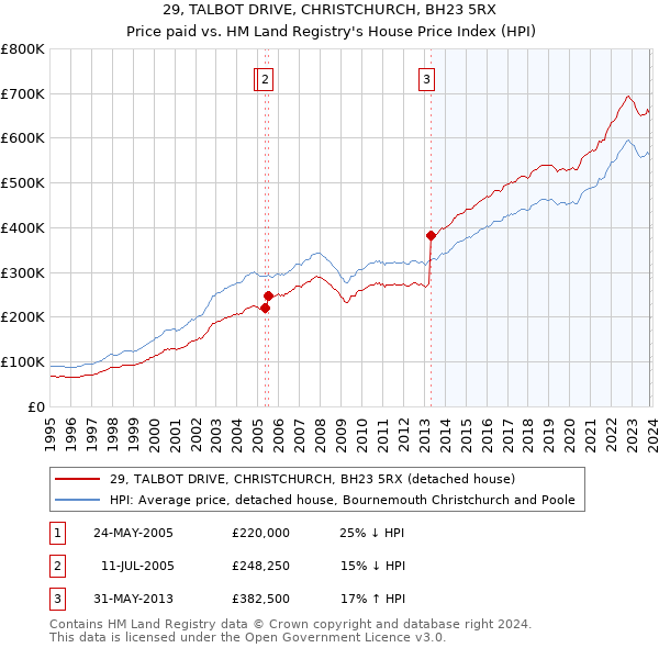 29, TALBOT DRIVE, CHRISTCHURCH, BH23 5RX: Price paid vs HM Land Registry's House Price Index
