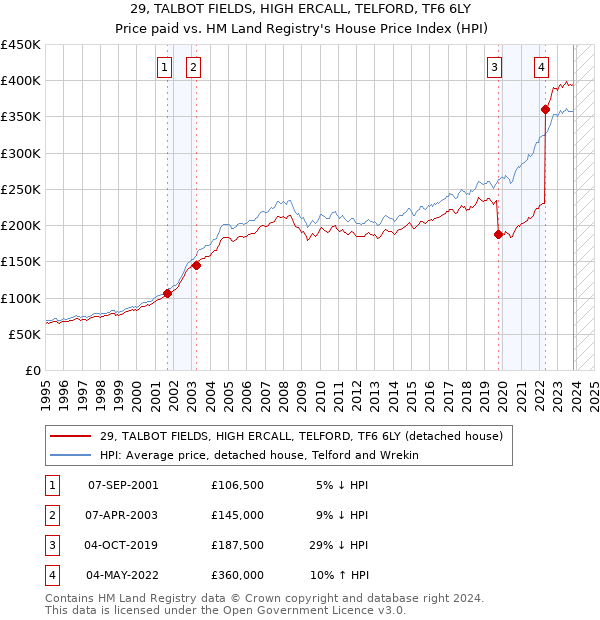 29, TALBOT FIELDS, HIGH ERCALL, TELFORD, TF6 6LY: Price paid vs HM Land Registry's House Price Index