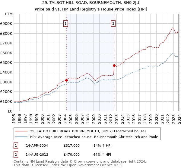 29, TALBOT HILL ROAD, BOURNEMOUTH, BH9 2JU: Price paid vs HM Land Registry's House Price Index