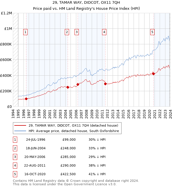 29, TAMAR WAY, DIDCOT, OX11 7QH: Price paid vs HM Land Registry's House Price Index