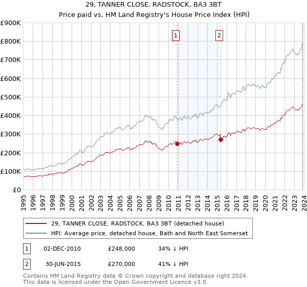 29, TANNER CLOSE, RADSTOCK, BA3 3BT: Price paid vs HM Land Registry's House Price Index