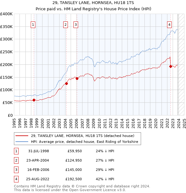 29, TANSLEY LANE, HORNSEA, HU18 1TS: Price paid vs HM Land Registry's House Price Index