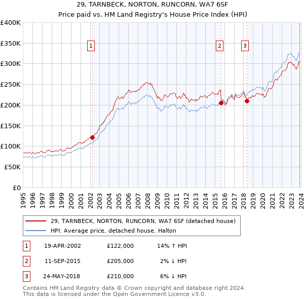 29, TARNBECK, NORTON, RUNCORN, WA7 6SF: Price paid vs HM Land Registry's House Price Index