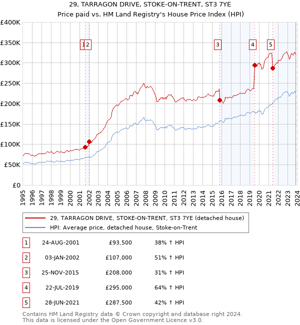 29, TARRAGON DRIVE, STOKE-ON-TRENT, ST3 7YE: Price paid vs HM Land Registry's House Price Index