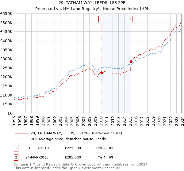29, TATHAM WAY, LEEDS, LS8 2PR: Price paid vs HM Land Registry's House Price Index