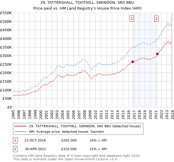 29, TATTERSHALL, TOOTHILL, SWINDON, SN5 8BU: Price paid vs HM Land Registry's House Price Index