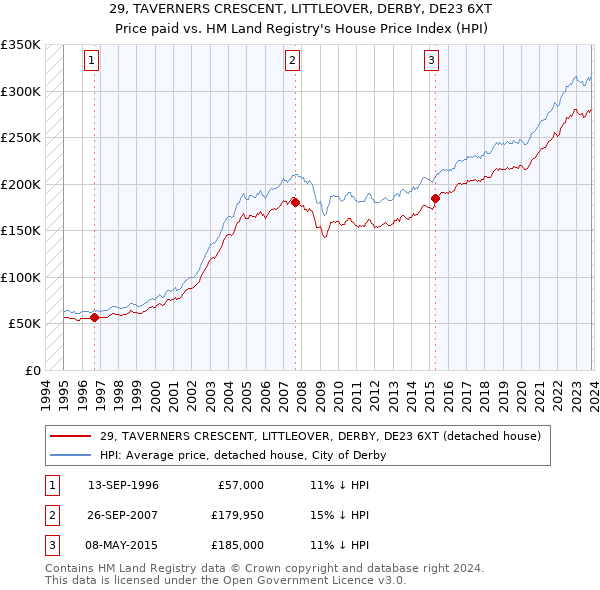 29, TAVERNERS CRESCENT, LITTLEOVER, DERBY, DE23 6XT: Price paid vs HM Land Registry's House Price Index
