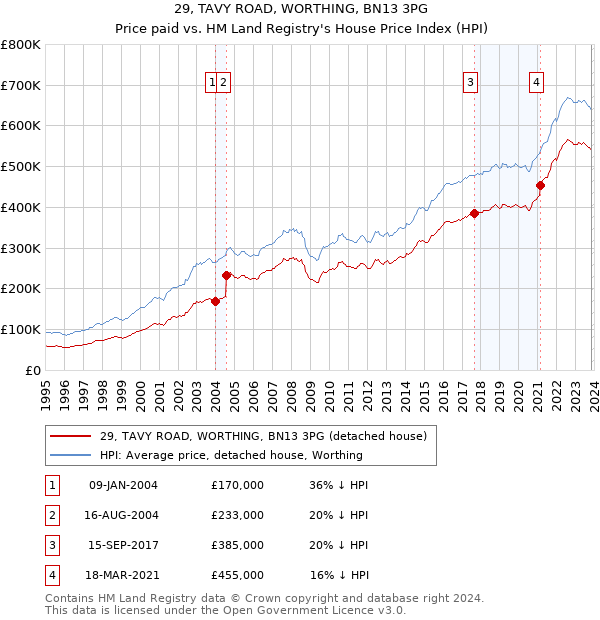 29, TAVY ROAD, WORTHING, BN13 3PG: Price paid vs HM Land Registry's House Price Index