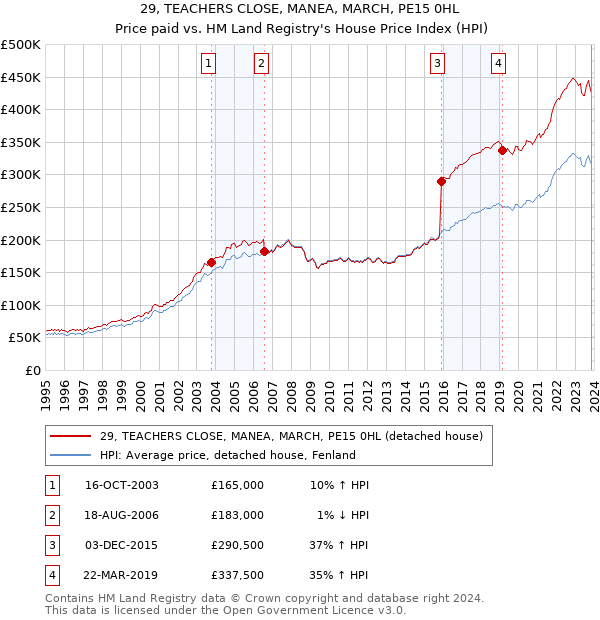 29, TEACHERS CLOSE, MANEA, MARCH, PE15 0HL: Price paid vs HM Land Registry's House Price Index